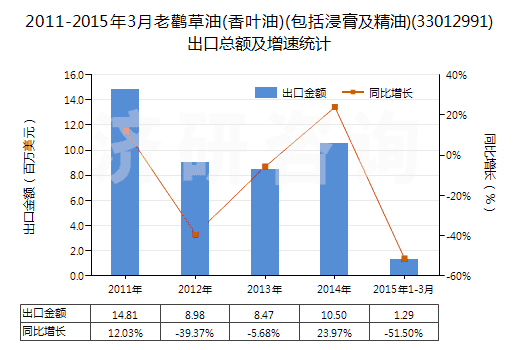 2011-2015年3月老鸛草油(香葉油)(包括浸膏及精油)(33012991)出口總額及增速統(tǒng)計